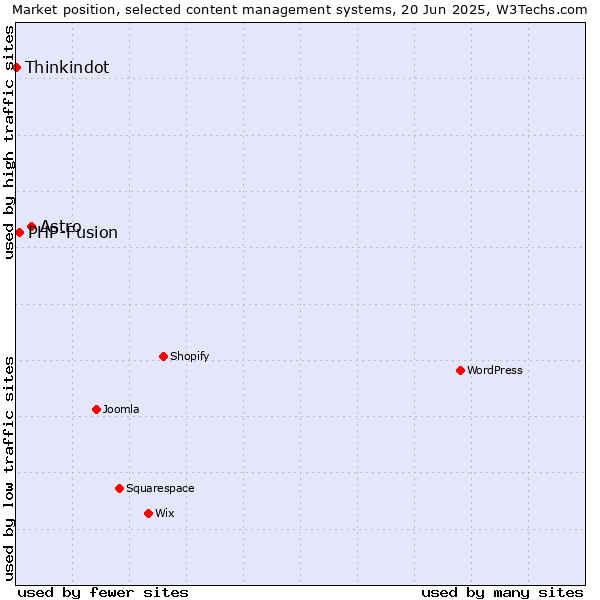 Market position of Astro vs. PHP-Fusion vs. Thinkindot