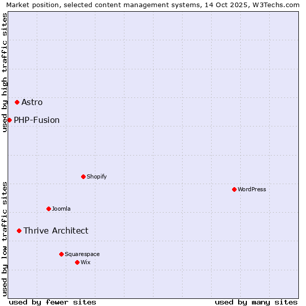 Market position of Thrive Architect vs. Astro vs. PHP-Fusion