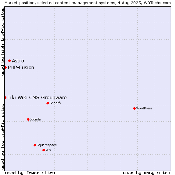 Market position of Astro vs. PHP-Fusion vs. Tiki Wiki CMS Groupware