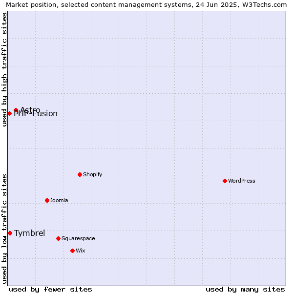 Market position of Astro vs. Tymbrel vs. PHP-Fusion