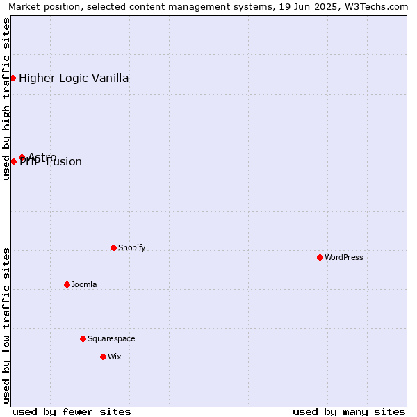 Market position of Astro vs. PHP-Fusion vs. Higher Logic Vanilla