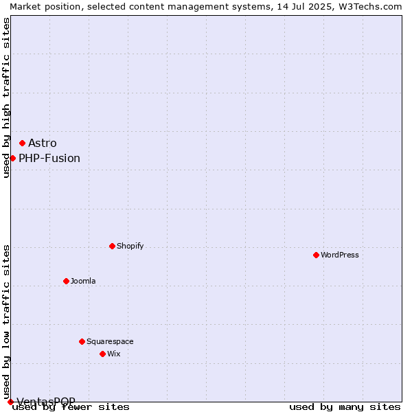 Market position of Astro vs. PHP-Fusion vs. VentasPOP