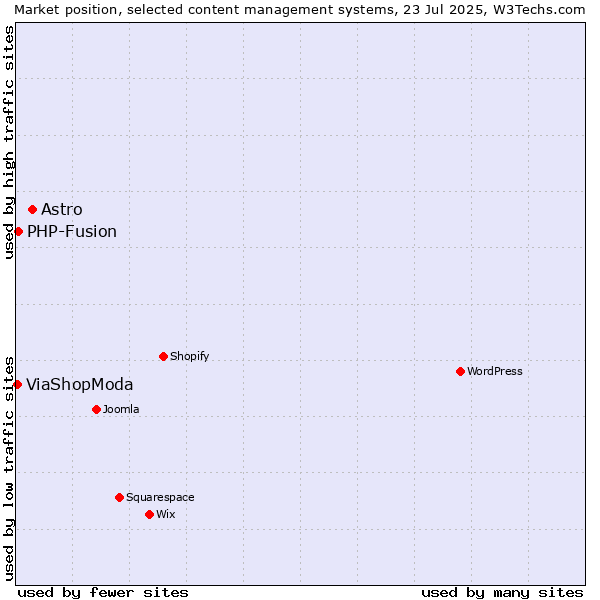 Market position of Astro vs. PHP-Fusion vs. ViaShopModa