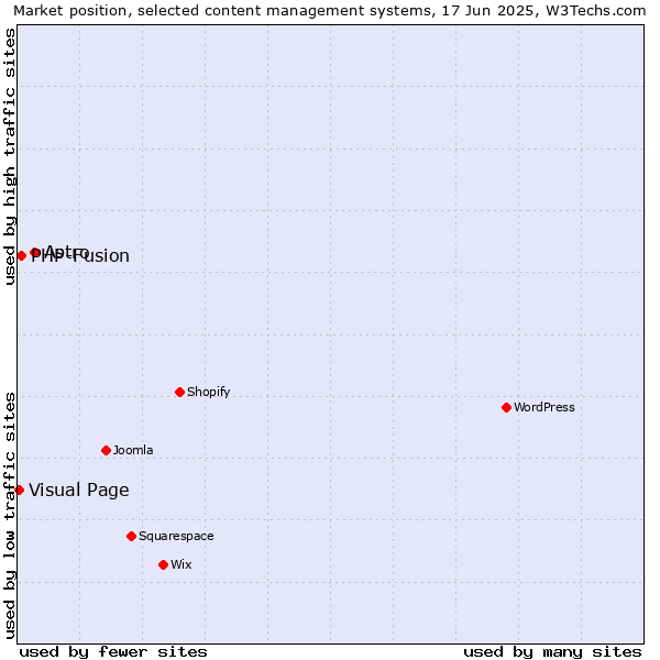 Market position of Astro vs. PHP-Fusion vs. Visual Page