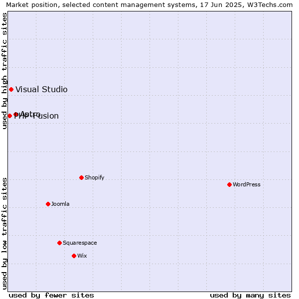 Market position of Astro vs. Visual Studio vs. PHP-Fusion