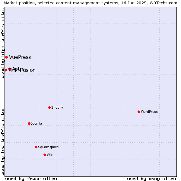 Market position of Astro vs. VuePress vs. PHP-Fusion
