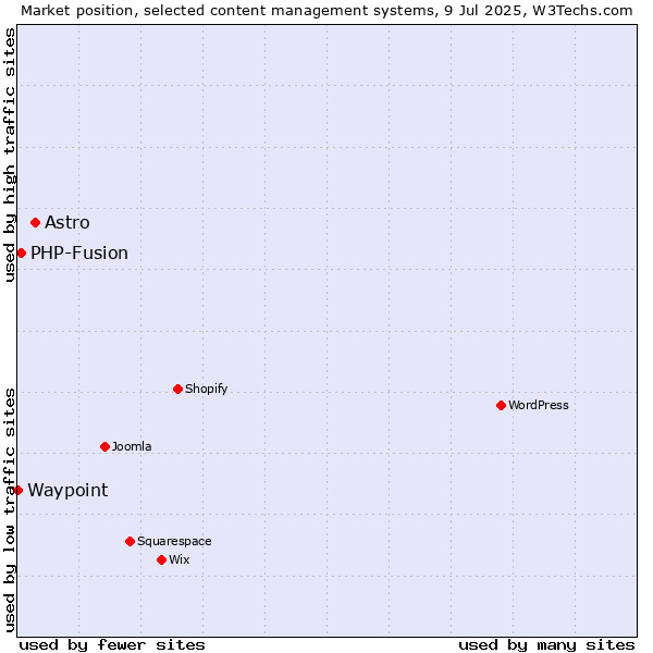 Market position of Astro vs. PHP-Fusion vs. Waypoint
