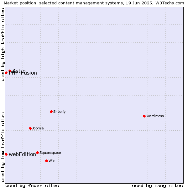 Market position of Astro vs. webEdition vs. PHP-Fusion
