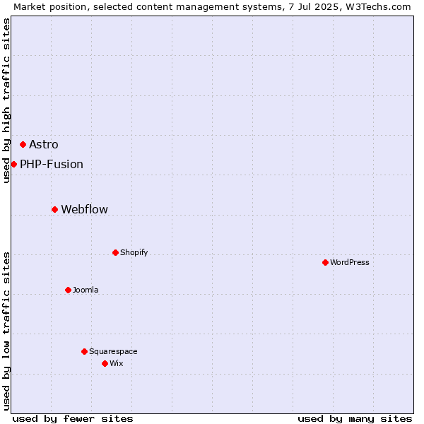 Market position of Webflow vs. Astro vs. PHP-Fusion