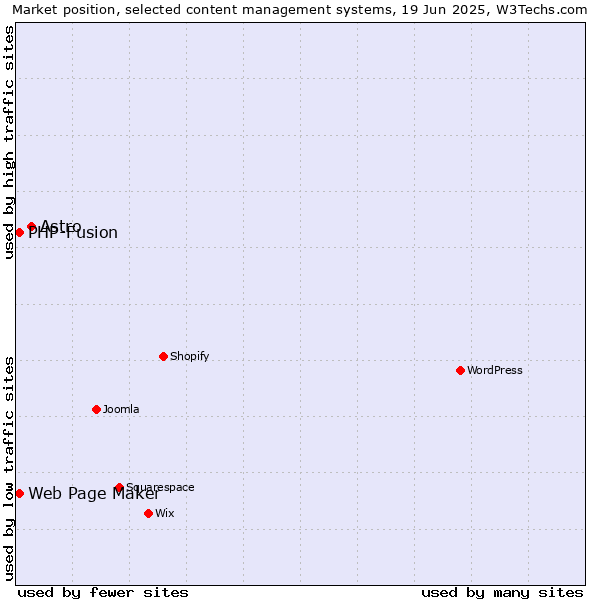 Market position of Astro vs. Web Page Maker vs. PHP-Fusion