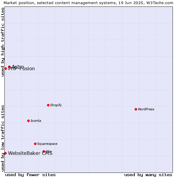 Market position of Astro vs. PHP-Fusion vs. WebsiteBaker CMS