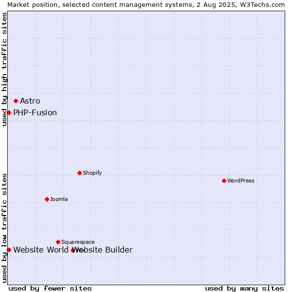 Market position of Astro vs. PHP-Fusion vs. Website World Website Builder