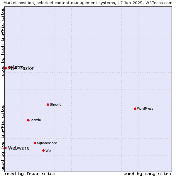Market position of Astro vs. PHP-Fusion vs. Webware