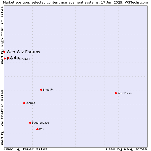 Market position of Astro vs. PHP-Fusion vs. Web Wiz Forums