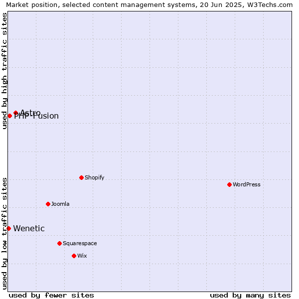 Market position of Astro vs. PHP-Fusion vs. Wenetic