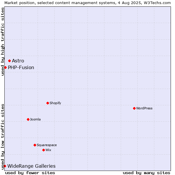 Market position of Astro vs. PHP-Fusion vs. WideRange Galleries
