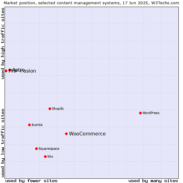 Market position of WooCommerce vs. Astro vs. PHP-Fusion