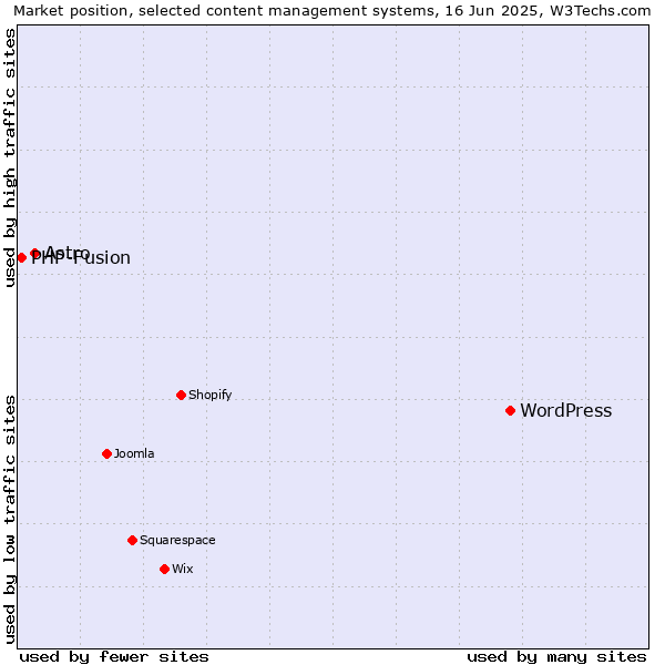 Market position of WordPress vs. Astro vs. PHP-Fusion