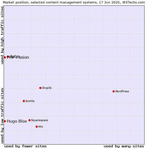 Market position of Astro vs. Hugo Blox vs. PHP-Fusion