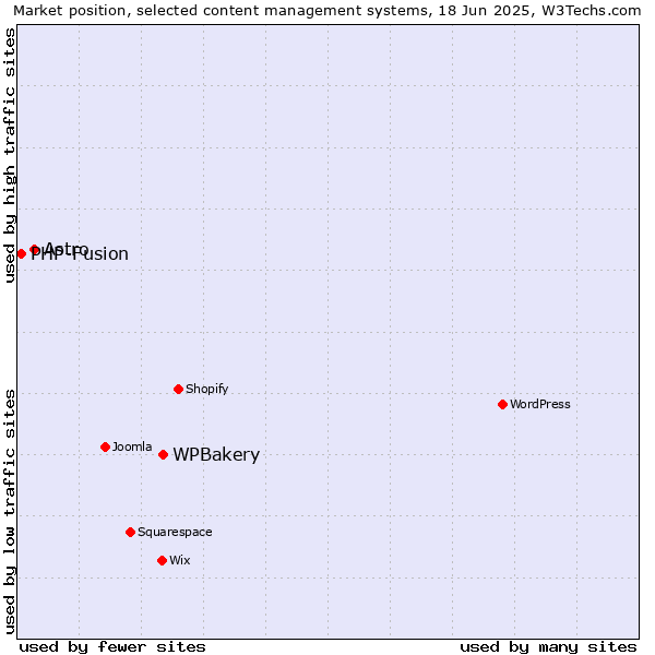 Market position of WPBakery vs. Astro vs. PHP-Fusion