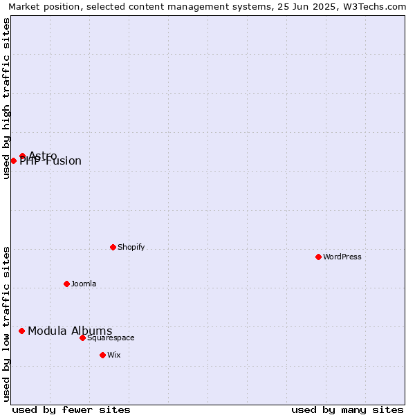 Market position of Astro vs. Modula Albums vs. PHP-Fusion