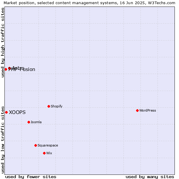Market position of Astro vs. XOOPS vs. PHP-Fusion