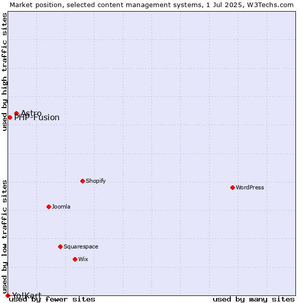 Market position of Astro vs. PHP-Fusion vs. Yo!Kart
