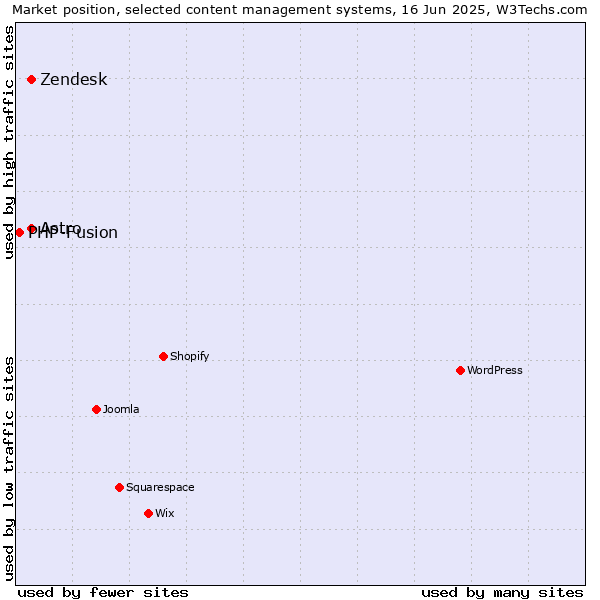 Market position of Astro vs. Zendesk vs. PHP-Fusion
