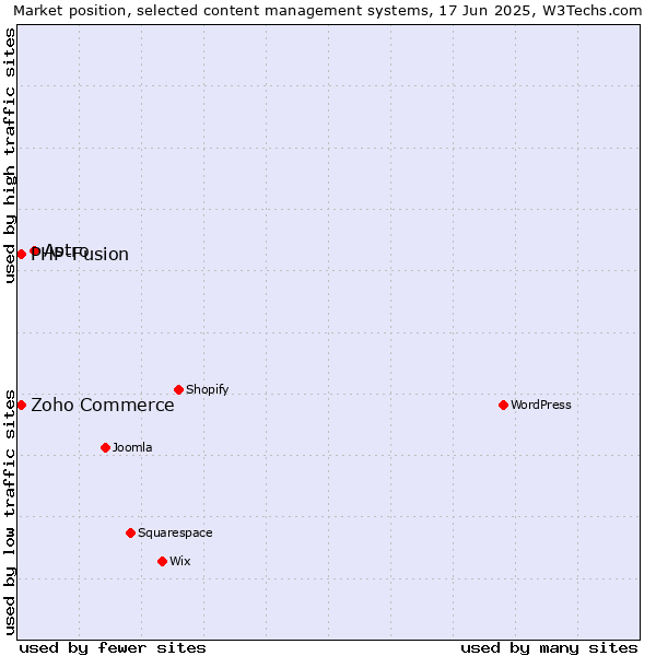 Market position of Astro vs. Zoho Commerce vs. PHP-Fusion