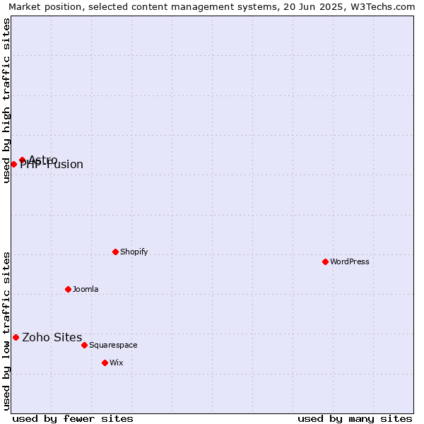 Market position of Astro vs. Zoho Sites vs. PHP-Fusion