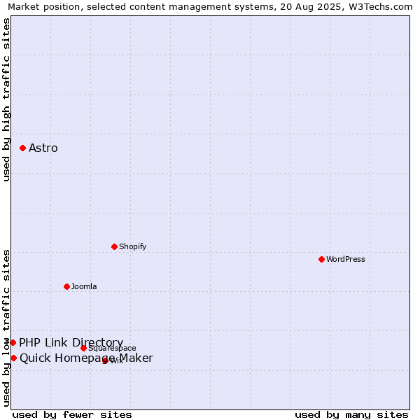 Market position of Astro vs. Quick Homepage Maker vs. PHP Link Directory