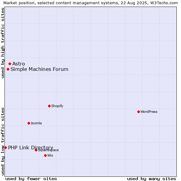 Market position of Astro vs. Simple Machines Forum vs. PHP Link Directory
