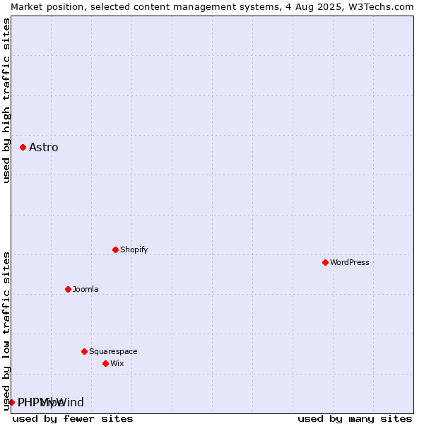 Market position of Astro vs. PHPMyWind vs. PHPVibe