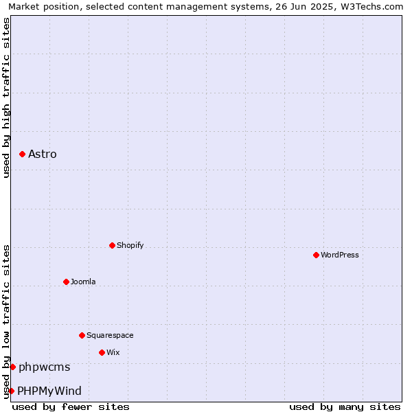 Market position of Astro vs. phpwcms vs. PHPMyWind