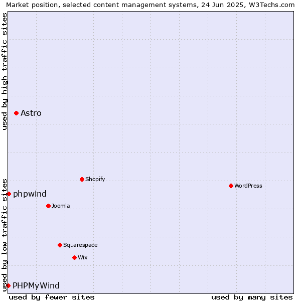Market position of Astro vs. phpwind vs. PHPMyWind