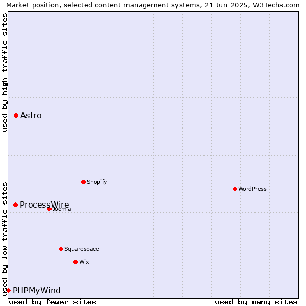 Market position of Astro vs. ProcessWire vs. PHPMyWind