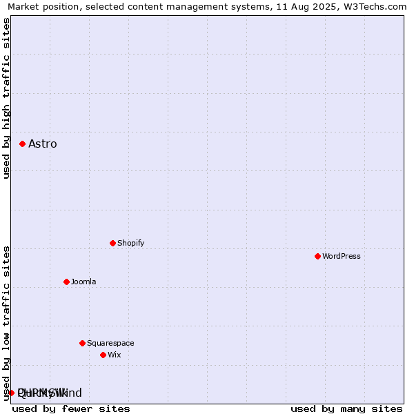 Market position of Astro vs. PHPMyWind vs. QuickSilk