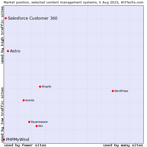 Market position of Astro vs. Salesforce Customer 360 vs. PHPMyWind