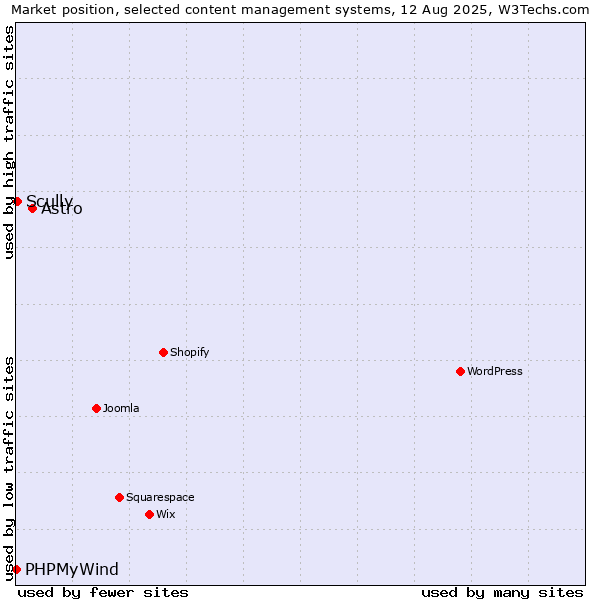 Market position of Astro vs. Scully vs. PHPMyWind