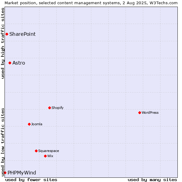 Market position of Astro vs. SharePoint vs. PHPMyWind