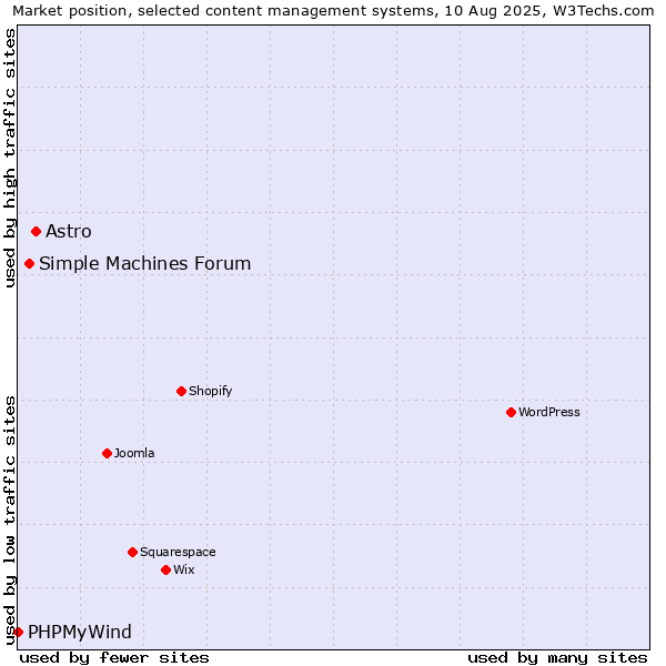 Market position of Astro vs. Simple Machines Forum vs. PHPMyWind