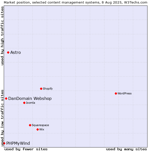 Market position of Astro vs. DanDomain Webshop vs. PHPMyWind