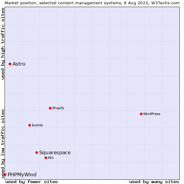 Market position of Squarespace vs. Astro vs. PHPMyWind