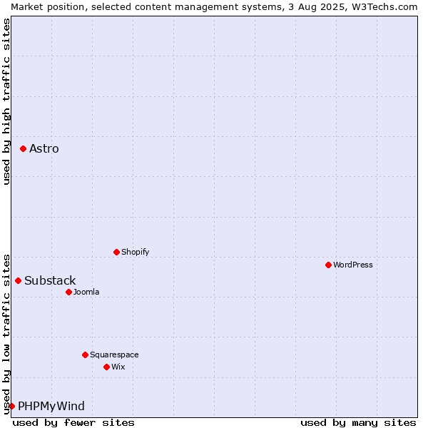 Market position of Astro vs. Substack vs. PHPMyWind