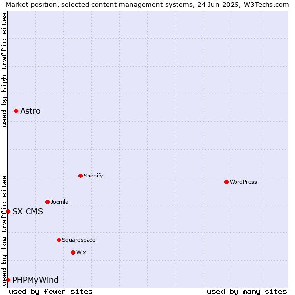 Market position of Astro vs. PHPMyWind vs. SX CMS