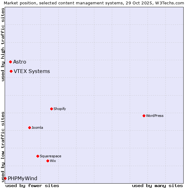 Market position of VTEX Systems vs. Astro vs. PHPMyWind
