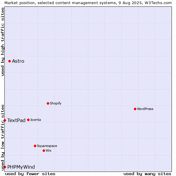 Market position of Astro vs. PHPMyWind vs. TextPad