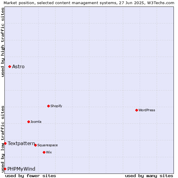 Market position of Astro vs. Textpattern vs. PHPMyWind