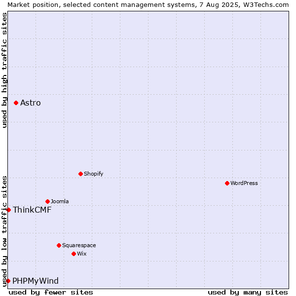 Market position of Astro vs. ThinkCMF vs. PHPMyWind
