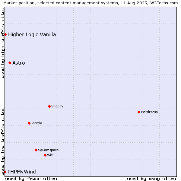 Market position of Astro vs. Higher Logic Vanilla vs. PHPMyWind
